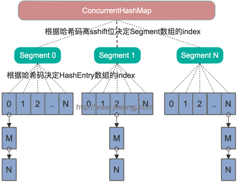 java7中ConcurrentHashMap结构图