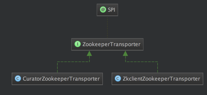 zookeeperTransporter继承体系图