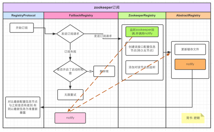 zookeeper订阅节点流程图