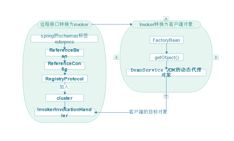 服务引用流程图