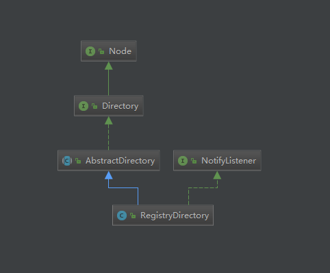 RegistryDirectory继承体系图