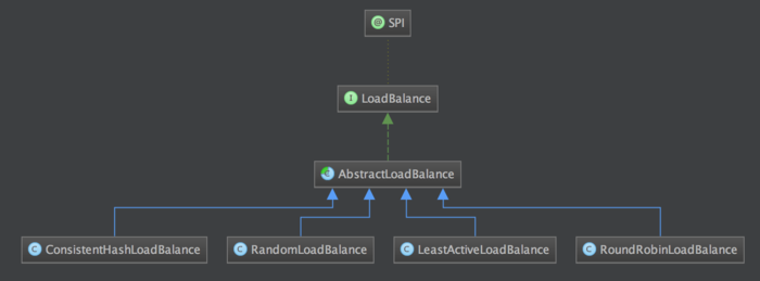 LoadBalance继承体系图