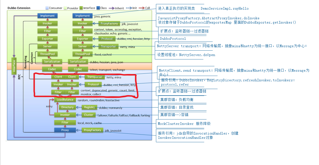 dubbo网络通信架构图