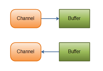 NIO之Channel、Buffer、Selector/Channel.png