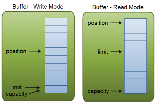 NIO之Channel、Buffer、Selector/buffers-modes.png