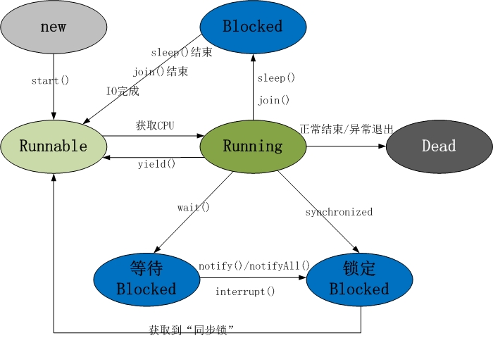 线程七种状态