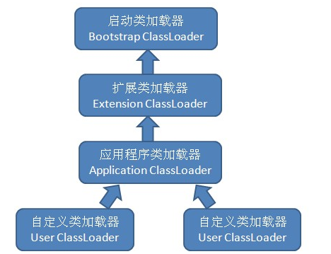 类加载器双亲委派模型