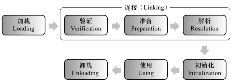 类加载过程