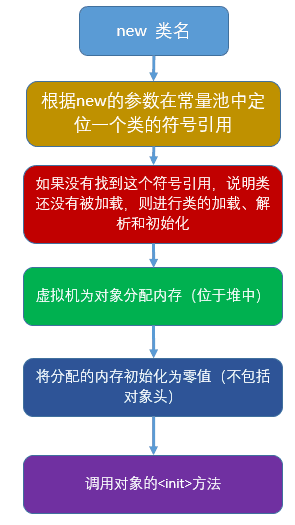 对象创建过程