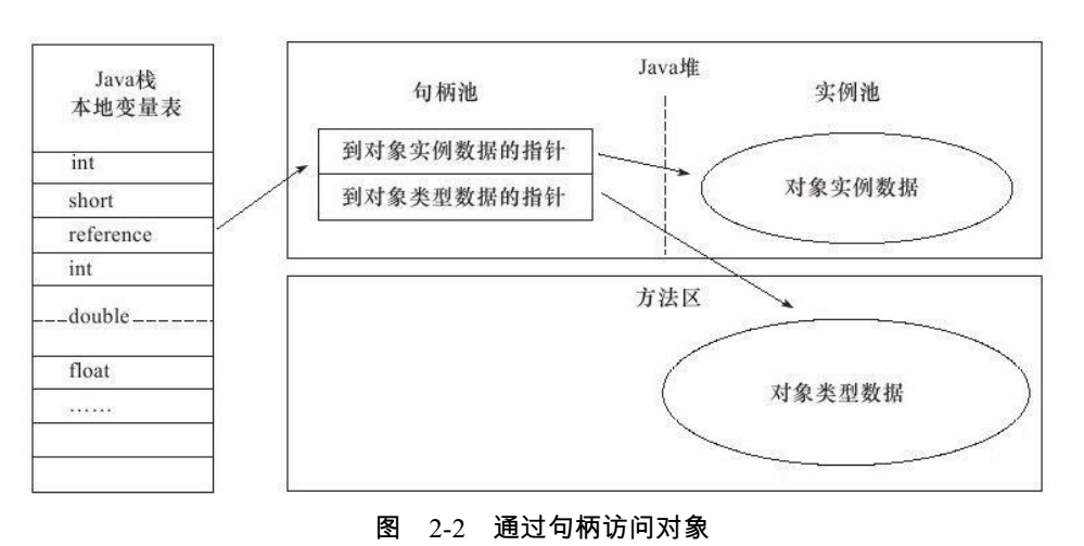 通过句柄访问对象