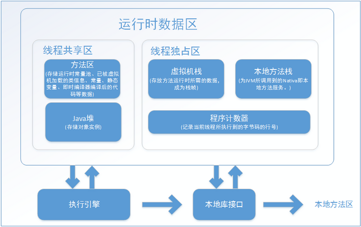 JVM运行时的数据区结构