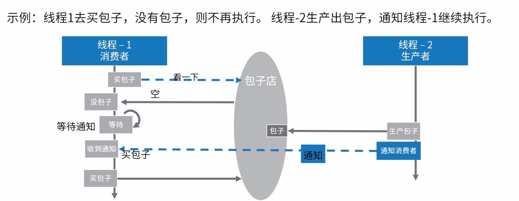 买包子