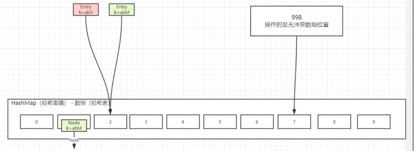 HashMap ConcurrentHashMap1.7和1.8 Yestermorrow